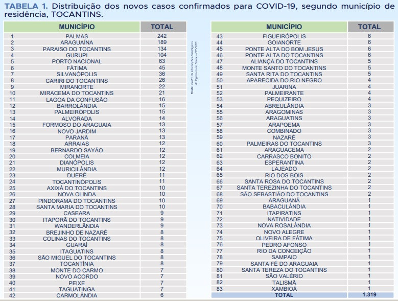 Distribuição de novos casos por cidade do Tocantins